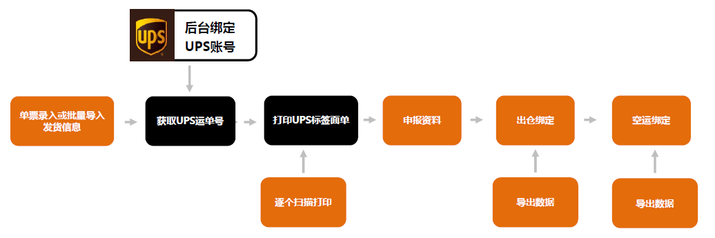 USPS、UPS、FedEx、DHL、DPD打單系統(tǒng)流程圖