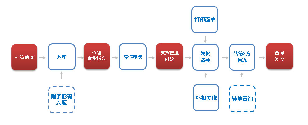 國際轉(zhuǎn)運(yùn)系統(tǒng)流程