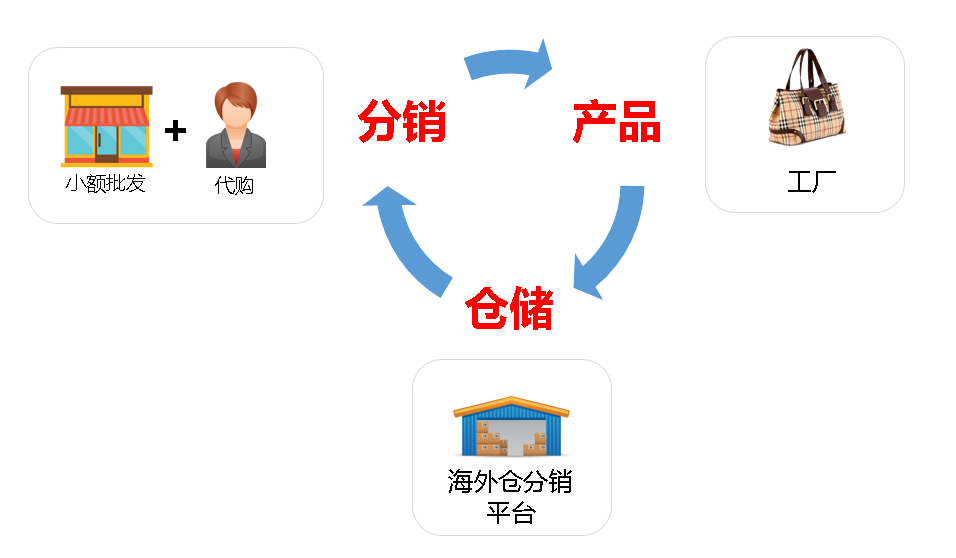 跨境電商分銷，海外倉分銷