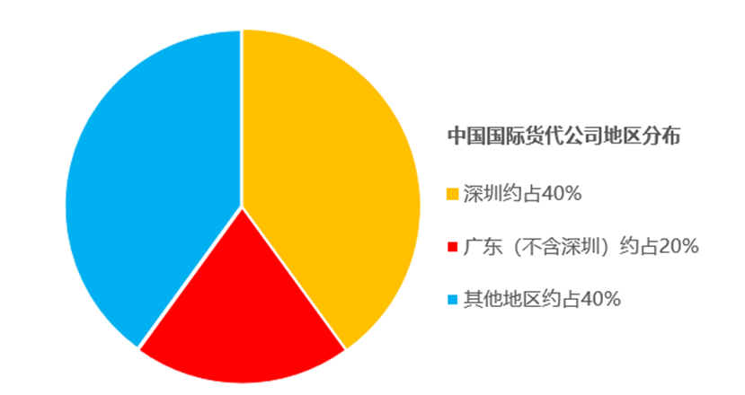 國際貨代分布