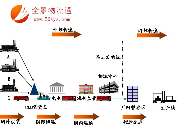 中國企業(yè)物流發(fā)展戰(zhàn)略