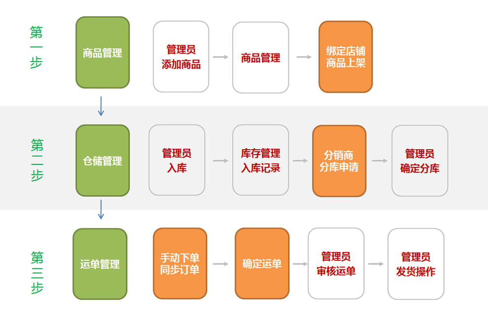 跨境電商分銷系統(tǒng)流程圖