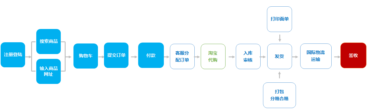 代購集運(yùn)系統(tǒng)主流程