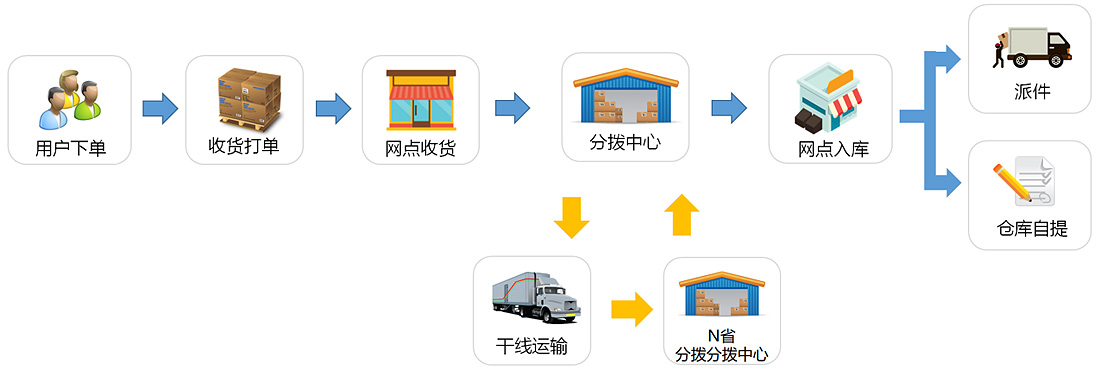 TMS運輸管理系統(tǒng)運營流程